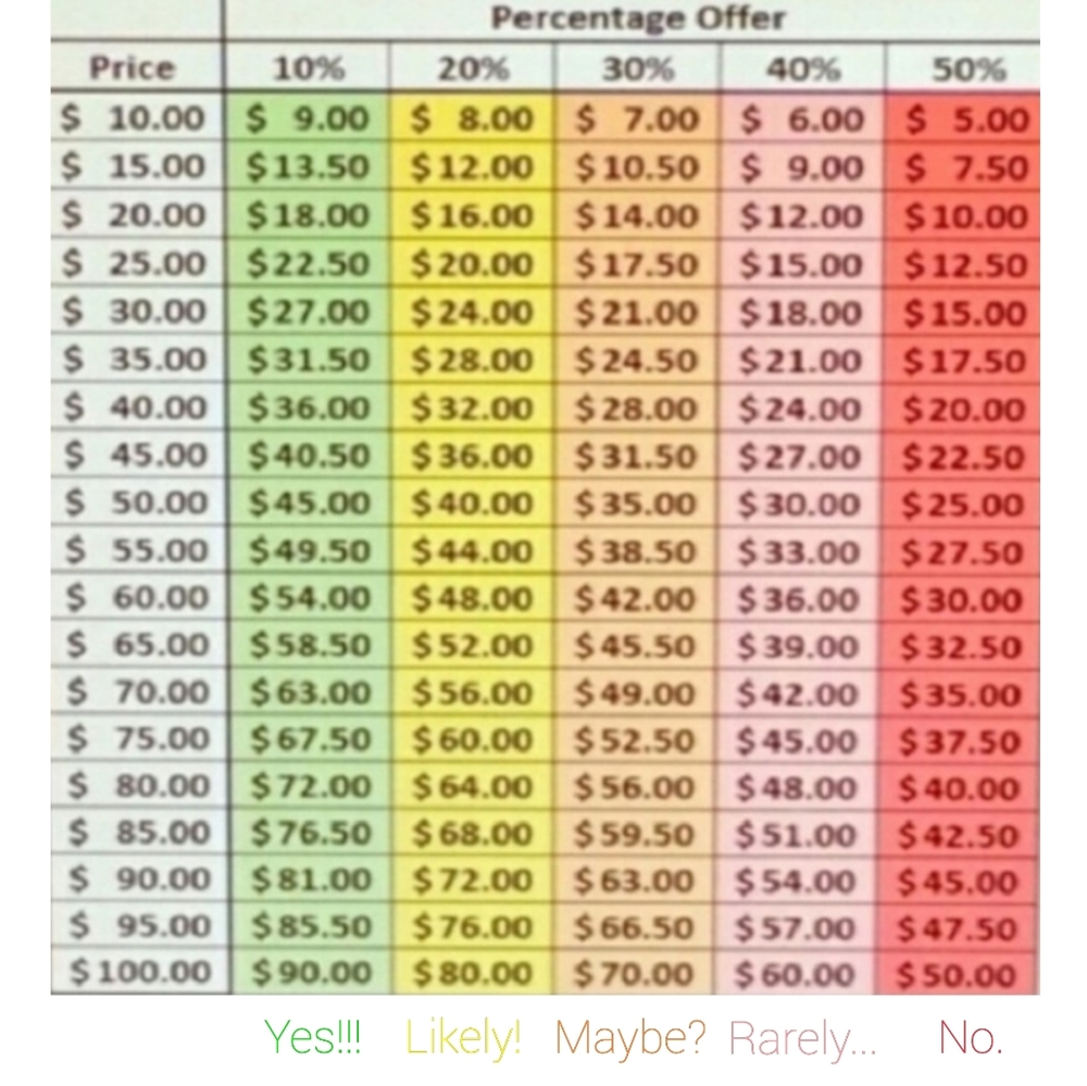 Reasonable Offer Guides